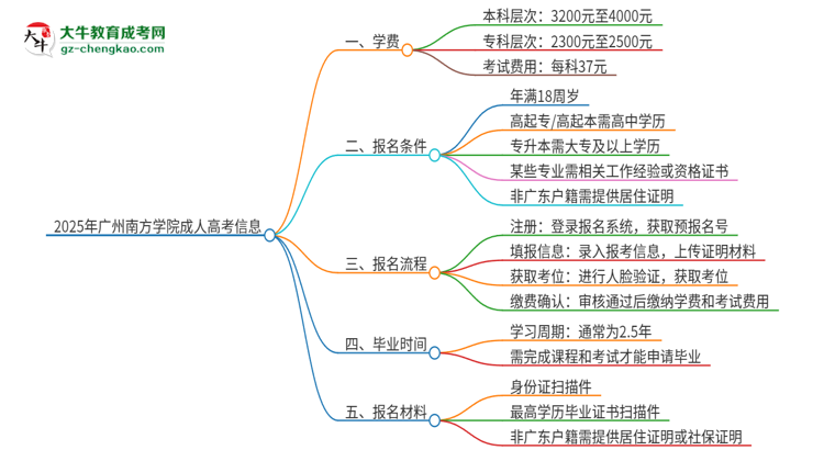 2025年廣州南方學(xué)院成人高考一年學(xué)費(fèi)要多少？思維導(dǎo)圖