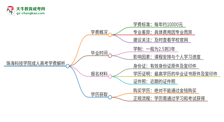 2025年珠海科技學(xué)院成人高考一年學(xué)費(fèi)要多少？思維導(dǎo)圖