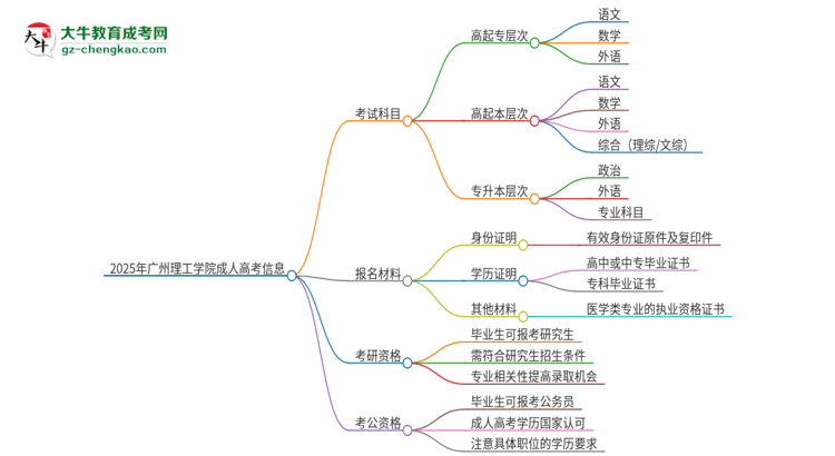 2025年廣州理工學(xué)院成人高考入學(xué)考試考幾科？思維導(dǎo)圖