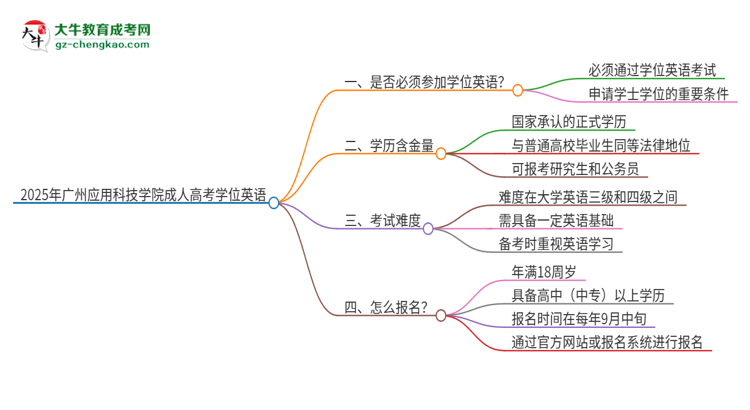 2025年廣州應(yīng)用科技學(xué)院成人高考必須考學(xué)位英語嗎？思維導(dǎo)圖