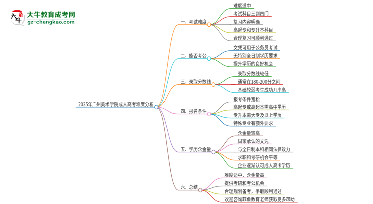 2025年廣州美術(shù)學(xué)院成人高考有多難？思維導(dǎo)圖