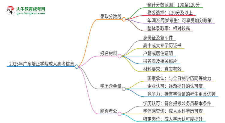 2025年廣東培正學(xué)院成人高考需要考幾分能被錄??？思維導(dǎo)圖