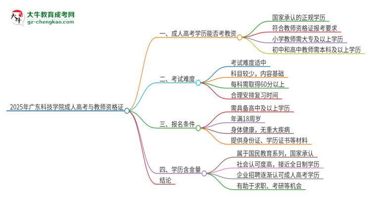 2025年廣東科技學(xué)院成人高考能考教資嗎？思維導(dǎo)圖