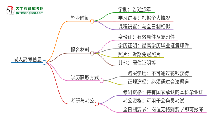 2025年廣州軟件學(xué)院成人高考多久能考完拿證？思維導(dǎo)圖