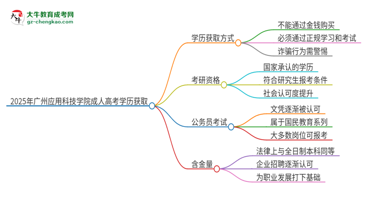 2025年廣州應(yīng)用科技學(xué)院成人高考學(xué)歷能花錢買到！真的嗎？思維導(dǎo)圖