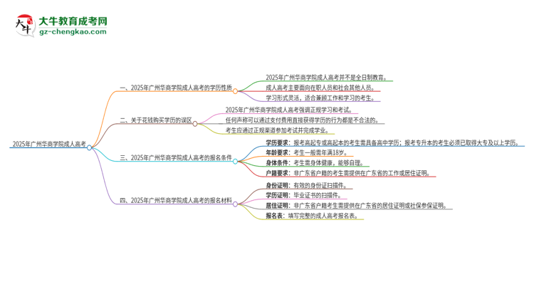 2025年廣州華商學(xué)院成人高考的是全日制的嗎？思維導(dǎo)圖