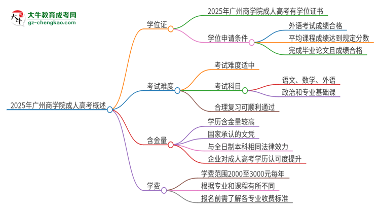 2025年廣州商學(xué)院成人高考能拿到學(xué)位證嗎？思維導(dǎo)圖