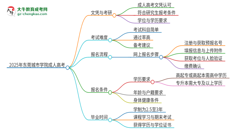 2025年東莞城市學(xué)院成人高考文憑能考研嗎？思維導(dǎo)圖