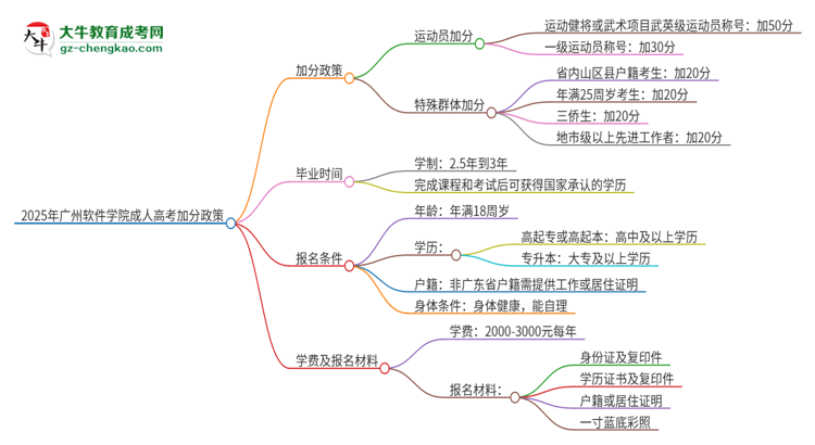 2025年廣州軟件學院成人高考能加分嗎？加分條件是什么？思維導圖