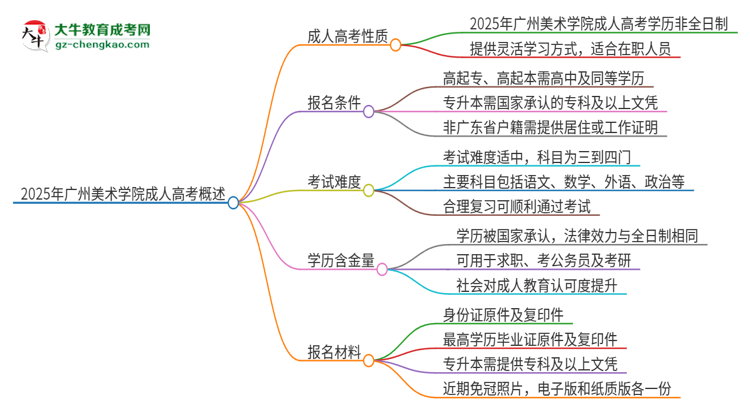 2025年廣州美術(shù)學院成人高考的是全日制的嗎？思維導圖