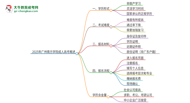 2025年廣州南方學(xué)院成人高考的是全日制的嗎？思維導(dǎo)圖
