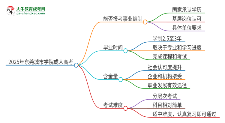 2025年東莞城市學(xué)院成人高考能考事業(yè)編嗎？思維導(dǎo)圖