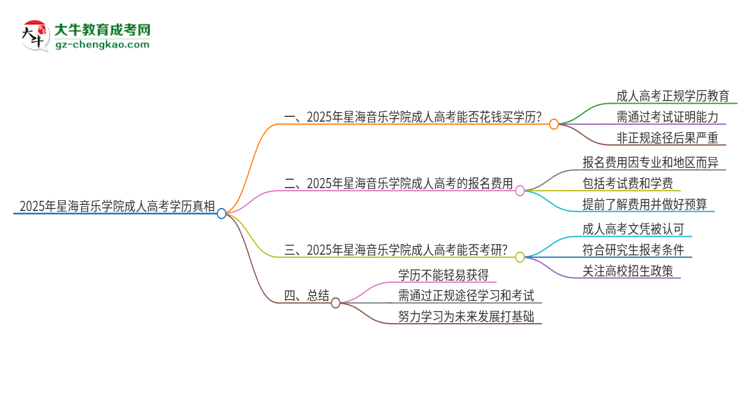 2025年星海音樂(lè)學(xué)院成人高考學(xué)歷能花錢買到！真的嗎？思維導(dǎo)圖