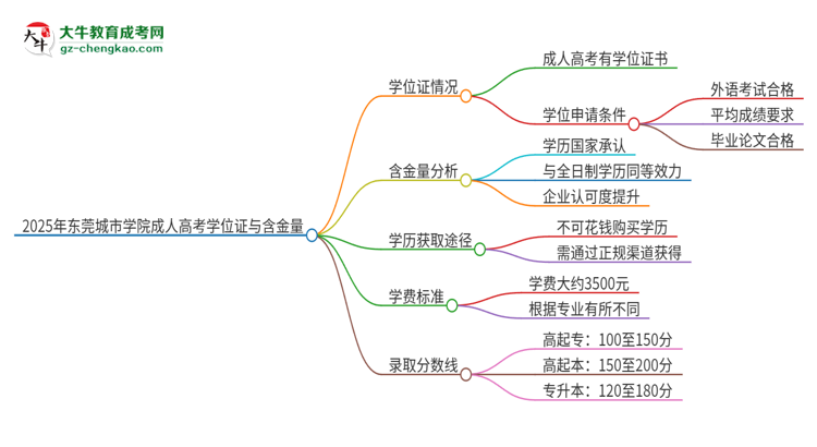 2025年東莞城市學(xué)院成人高考能拿到學(xué)位證嗎？思維導(dǎo)圖