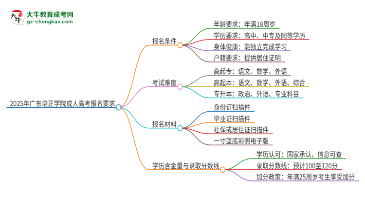2025年廣東培正學(xué)院的成人高考報名要求有哪些限制？思維導(dǎo)圖