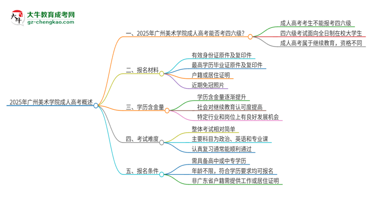 2025年廣州美術(shù)學(xué)院讀成人高考能考四六級嗎？思維導(dǎo)圖