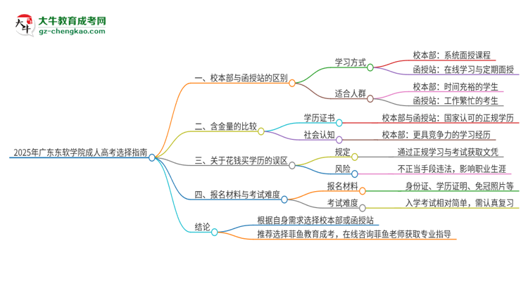 2025年廣東東軟學(xué)院成人高考校本部和函授站哪個(gè)好一點(diǎn)？思維導(dǎo)圖