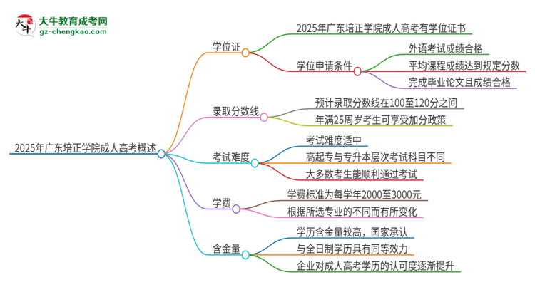 2025年廣東培正學(xué)院成人高考能拿到學(xué)位證嗎？思維導(dǎo)圖