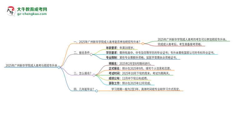 2025年廣州新華學(xué)院考完成人高考還能參加統(tǒng)招專升本嗎？思維導(dǎo)圖