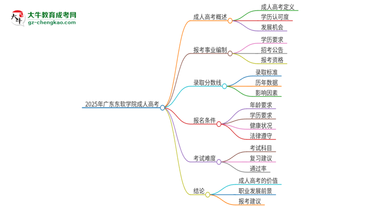 2025年廣東東軟學(xué)院成人高考能考事業(yè)編嗎？思維導(dǎo)圖