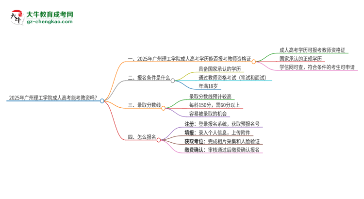 2025年廣州理工學院成人高考能考教資嗎？思維導圖