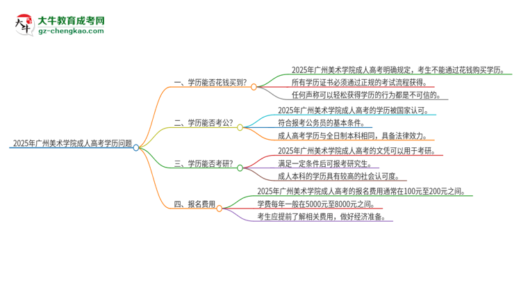2025年廣州美術(shù)學(xué)院成人高考學(xué)歷能花錢買到！真的嗎？思維導(dǎo)圖