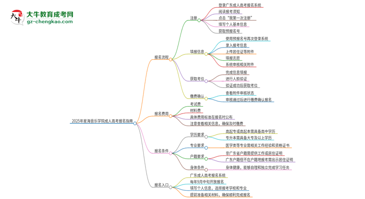 2025年星海音樂學(xué)院成人高考報名流程是什么？思維導(dǎo)圖