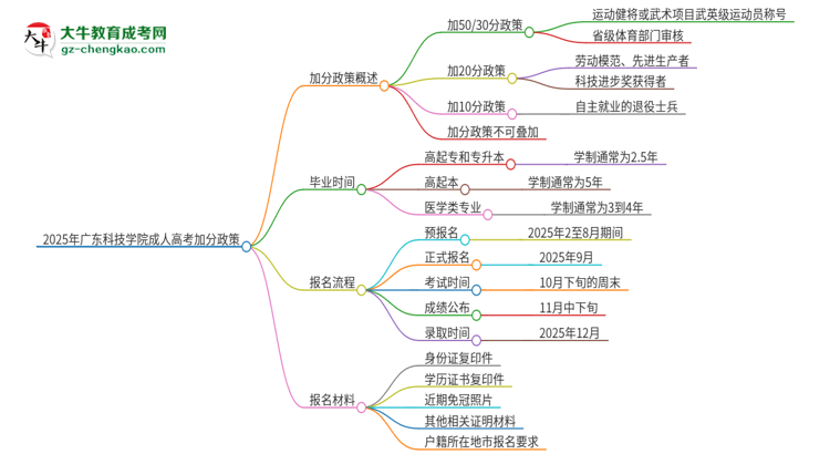 2025年廣東科技學(xué)院成人高考能加分嗎？加分條件是什么？思維導(dǎo)圖