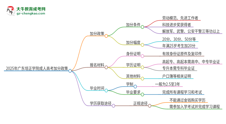 2025年廣東培正學(xué)院成人高考能加分嗎？加分條件是什么？思維導(dǎo)圖