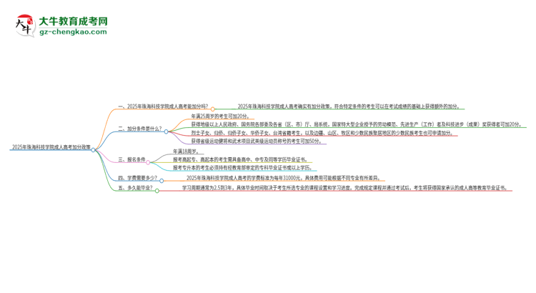 2025年珠?？萍紝W(xué)院成人高考能加分嗎？加分條件是什么？思維導(dǎo)圖
