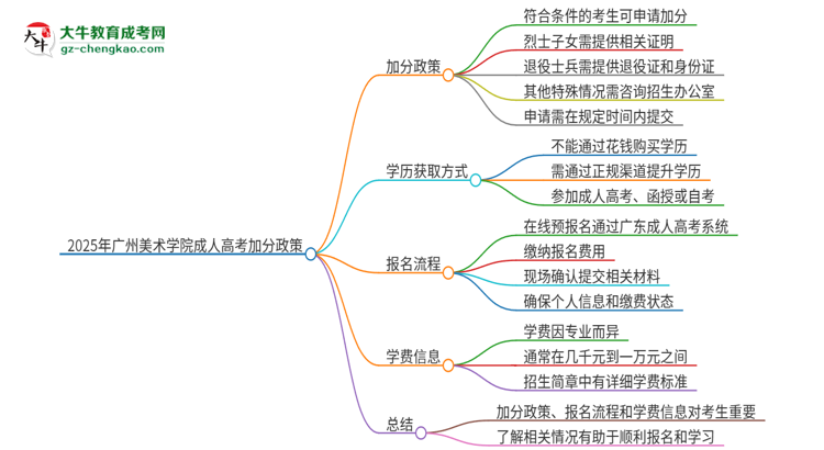 2025年廣州美術(shù)學(xué)院成人高考能加分嗎？加分條件是什么？思維導(dǎo)圖