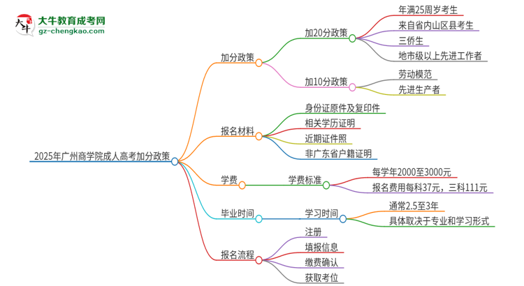 2025年廣州商學院成人高考能加分嗎？加分條件是什么？思維導圖