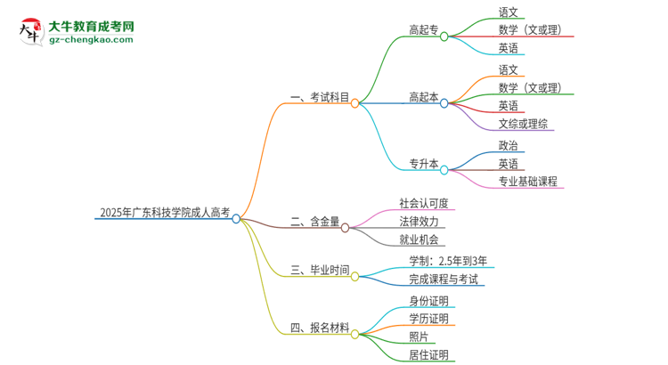 2025年廣東科技學(xué)院成人高考入學(xué)考試考幾科？思維導(dǎo)圖