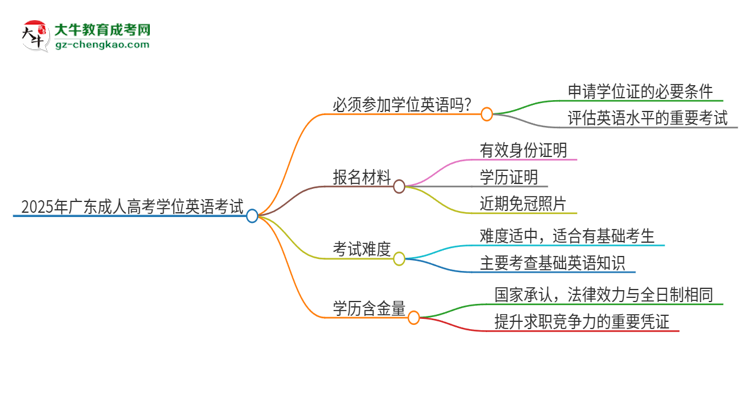 2025年廣東培正學院成人高考必須考學位英語嗎？思維導圖