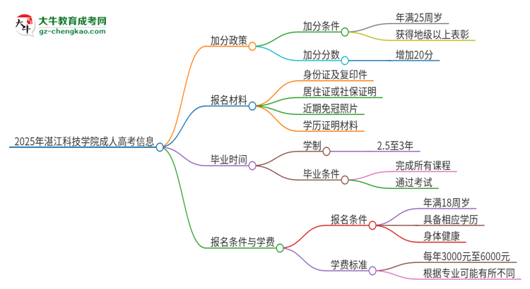2025年湛江科技學(xué)院成人高考能加分嗎？加分條件是什么？思維導(dǎo)圖