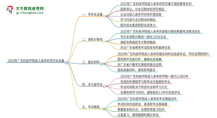 2025年廣東科技學(xué)院成人高考的學(xué)歷含金量怎么樣？思維導(dǎo)圖