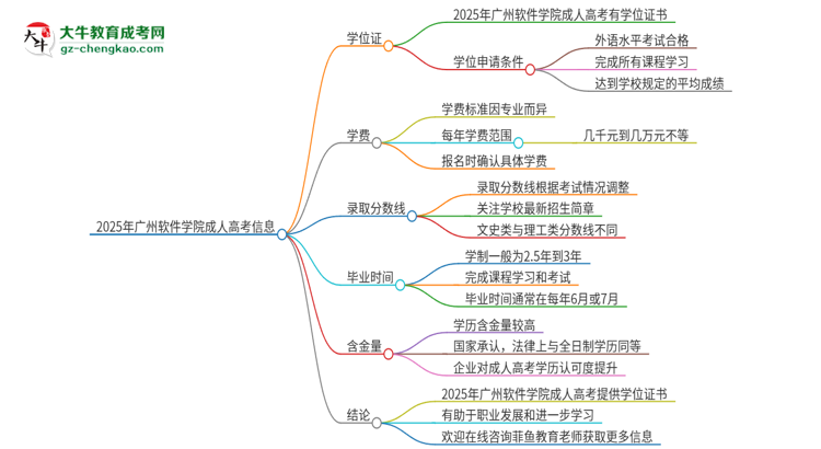 2025年廣州軟件學(xué)院成人高考能拿到學(xué)位證嗎？思維導(dǎo)圖