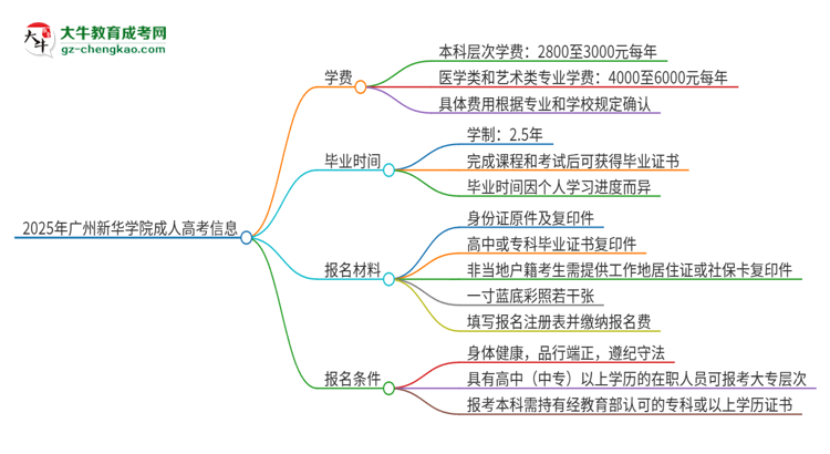2025年廣州新華學院成人高考一年學費要多少？思維導圖