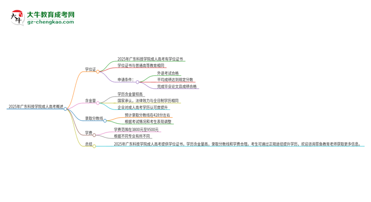 2025年廣東科技學(xué)院成人高考能拿到學(xué)位證嗎？思維導(dǎo)圖