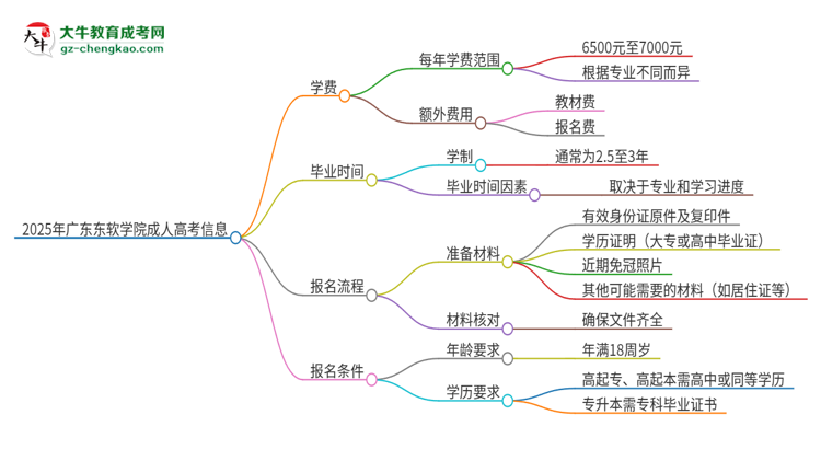 2025年廣東東軟學(xué)院成人高考一年學(xué)費(fèi)要多少？思維導(dǎo)圖