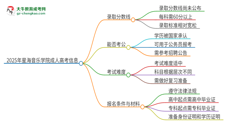 2025年星海音樂學(xué)院成人高考需要考幾分能被錄??？思維導(dǎo)圖