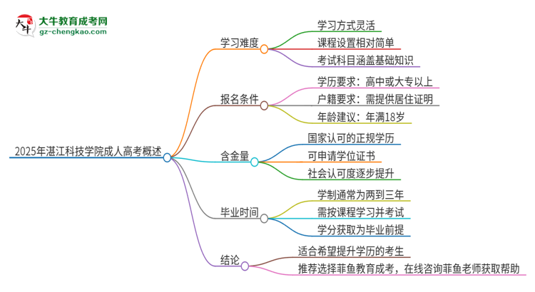 2025年湛江科技學(xué)院成人高考有多難？思維導(dǎo)圖