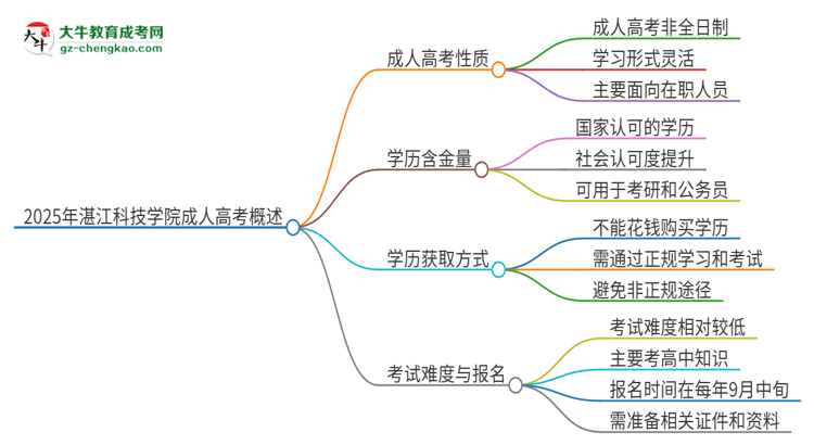 2025年湛江科技學(xué)院成人高考的是全日制的嗎？思維導(dǎo)圖