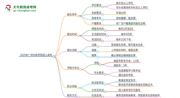 2025年廣州華商學院的成人高考學歷能報考執(zhí)業(yè)醫(yī)師證嗎？思維導圖