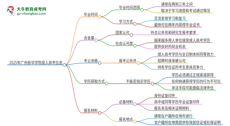 2025年廣州新華學(xué)院成人高考多久能考完拿證？思維導(dǎo)圖