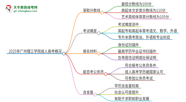 2025年廣州理工學(xué)院成人高考需要考幾分能被錄??？思維導(dǎo)圖