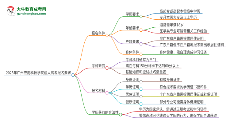 2025年廣州應用科技學院的成人高考報名要求有哪些限制？思維導圖