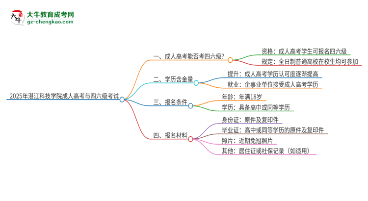 2025年湛江科技學(xué)院讀成人高考能考四六級(jí)嗎？思維導(dǎo)圖