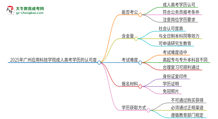 2025年廣州應(yīng)用科技學(xué)院成人高考學(xué)歷可以考公嗎？思維導(dǎo)圖