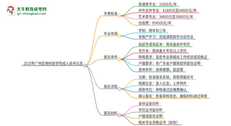 2025年廣州應(yīng)用科技學(xué)院成人高考一年學(xué)費要多少？思維導(dǎo)圖
